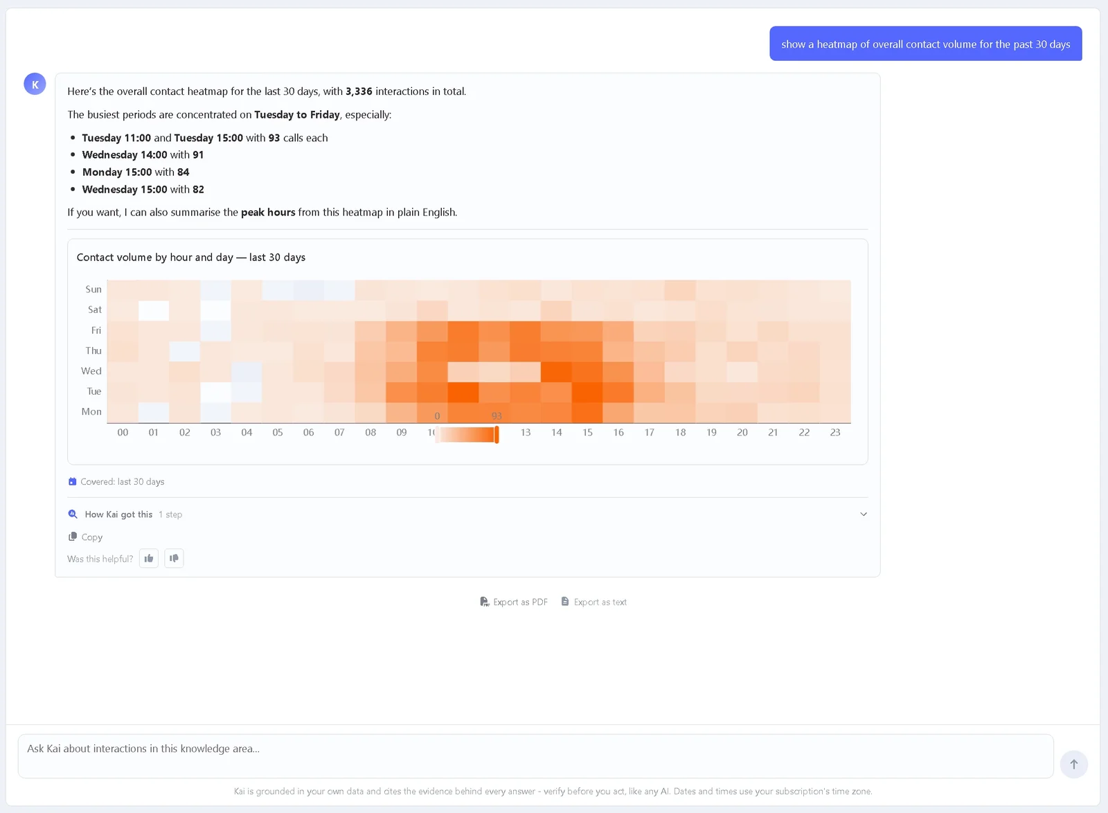 A Knowledge Quest heat map of contact volume by topic and hour of day, with a spike highlighted.