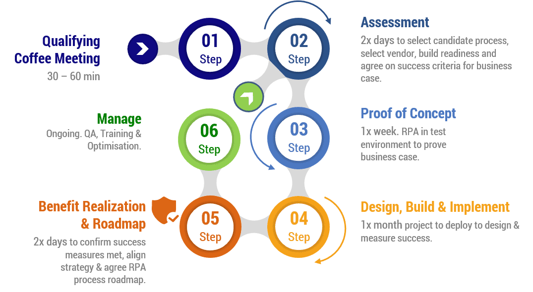 advantages of business process modelling