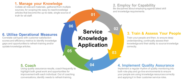 customer experience transformation. Speed, competency & Automation
