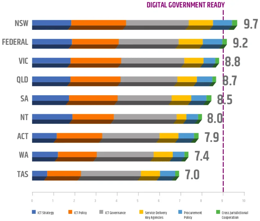 australian government digital transformation