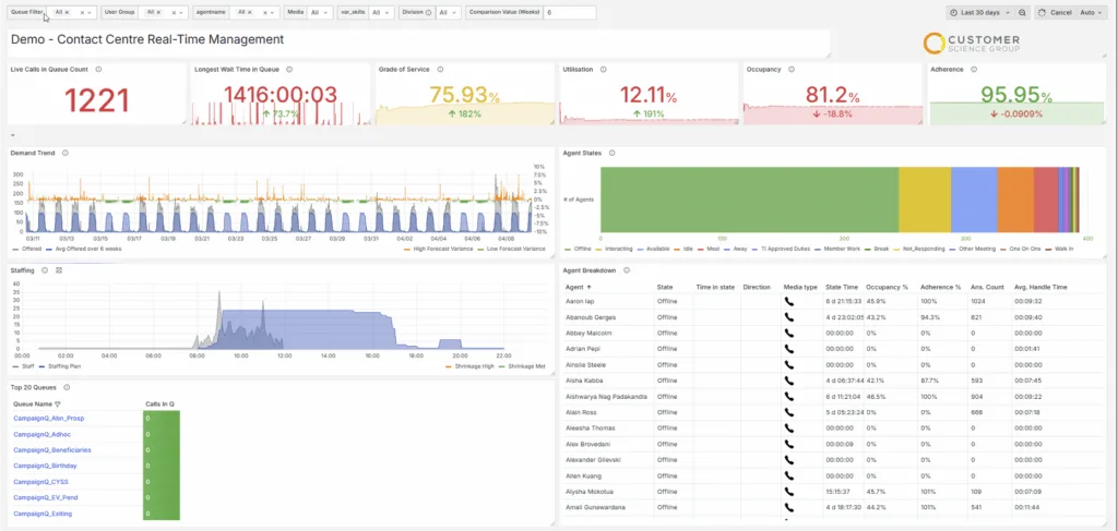 Customer Science Insights real-time management dashboard.