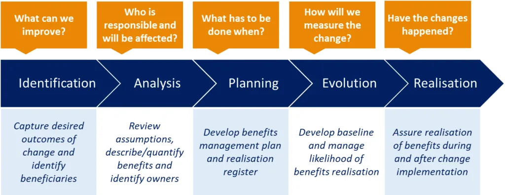 The benefits realisation lifecycle, running from project delivery through to ongoing benefits management in the business.
