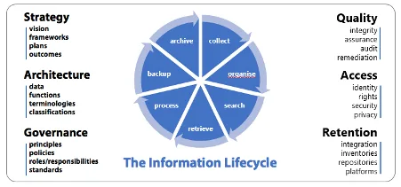 The information lifecycle: collect, organise, search, retrieve, process, backup and archive, surrounded by strategy, architecture, governance, quality, access and retention.