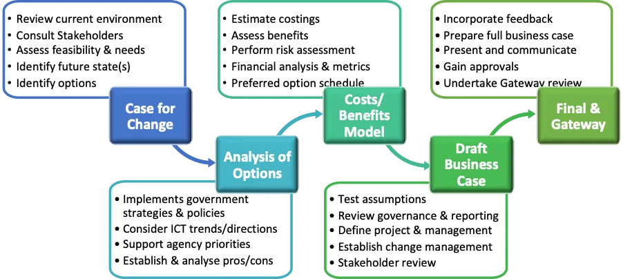 Our business case development approach, from initial analysis through to funding decision.