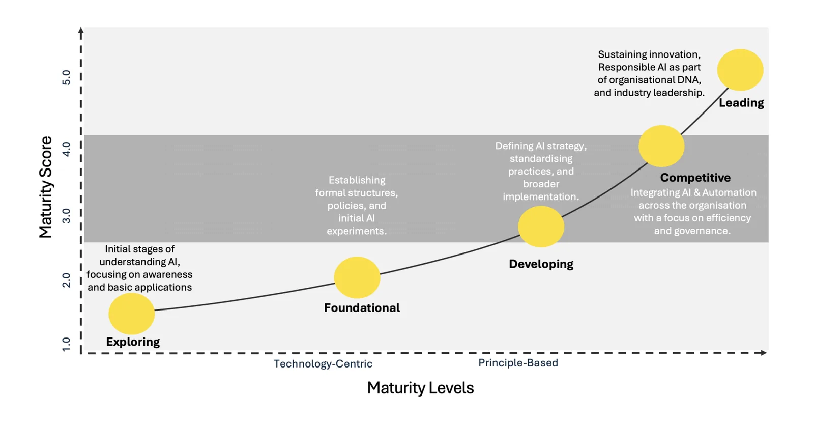 The AI maturity curve from ad hoc through to optimised, with the value realised rising along it.