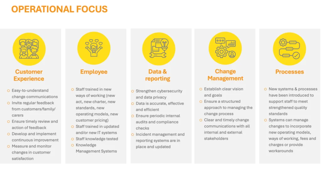 Operational focus diagram covering customer experience, employee, data and reporting, change management, and processes, each with a checklist of readiness items.
